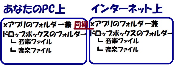 HDDとUSBなし！xアプリの音楽ファイルを無料バックアップするやり方を考えてみた